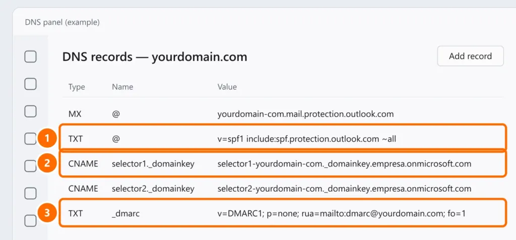 DNS panel with the SPF (root TXT), DKIM (selector1 and selector2 CNAME) and DMARC (_dmarc TXT) records highlighted