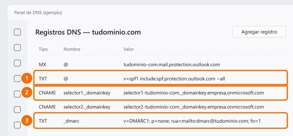 Panel de DNS con los registros SPF (TXT en la raíz), DKIM (CNAME selector1 y selector2) y DMARC (TXT _dmarc) destacados