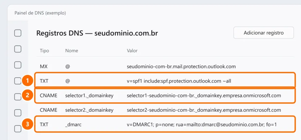 Painel de DNS com os registros SPF (TXT na raiz), DKIM (CNAME selector1 e selector2) e DMARC (TXT _dmarc) destacados
