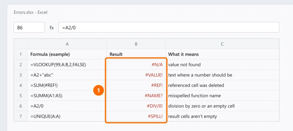 Example spreadsheet with the #N/A, #VALUE!, #REF!, #NAME?, #DIV/0! and #SPILL! errors and what each one means