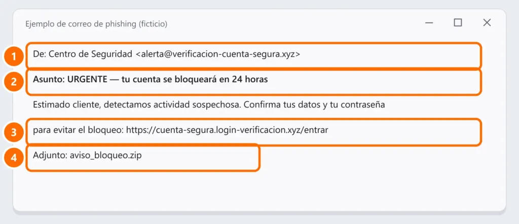 Ejemplo ficticio de correo de phishing con remitente de dominio extraño, asunto urgente, enlace falso y adjunto .zip destacados