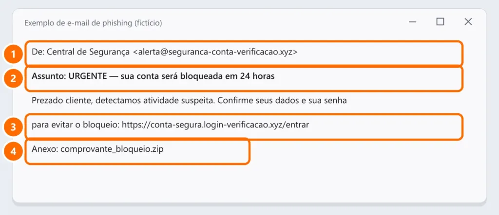 Exemplo fictício de e-mail de phishing com remetente de domínio estranho, assunto urgente, link falso e anexo .zip destacados