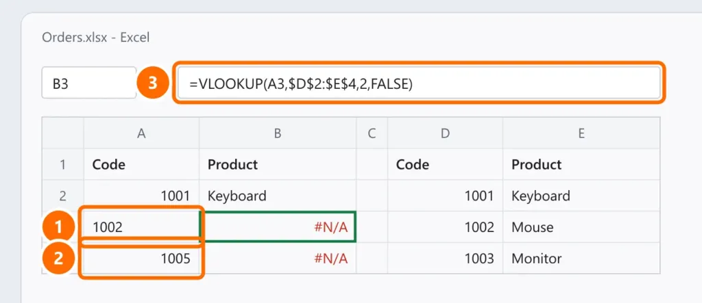Spreadsheet with VLOOKUP returning #N/A: a code with an extra space and a missing code highlighted, and the formula with FALSE highlighted