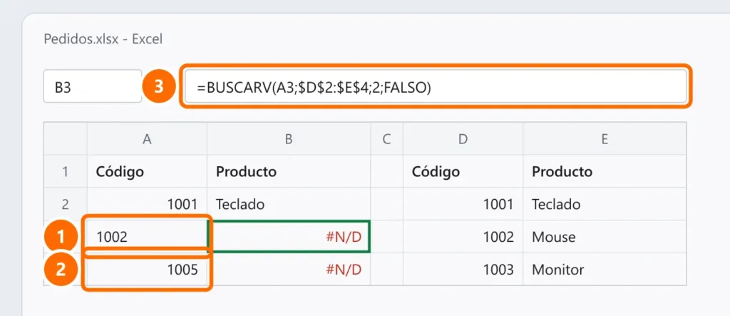 Hoja con BUSCARV que devuelve #N/D: un código con espacio extra y un código inexistente destacados, y la fórmula con FALSO destacada