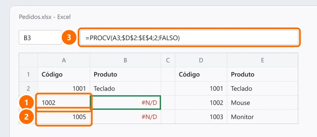 Planilha com PROCV retornando #N/D: código com espaço extra e código inexistente destacados, e a fórmula com FALSO destacada
