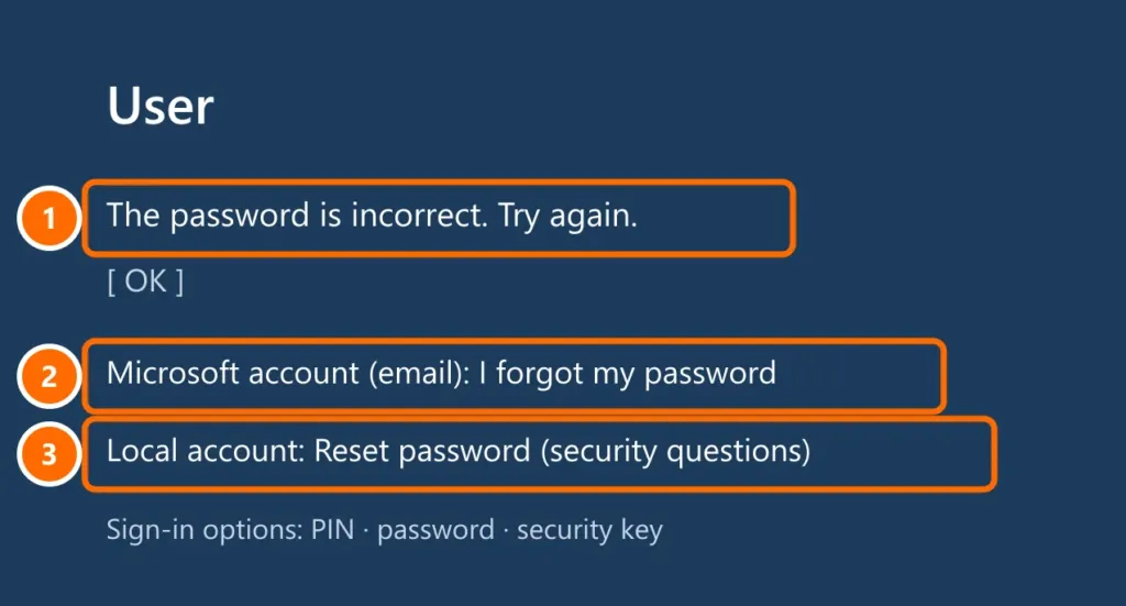 Windows sign-in screen with the incorrect password message and the I forgot my password and Reset password links highlighted